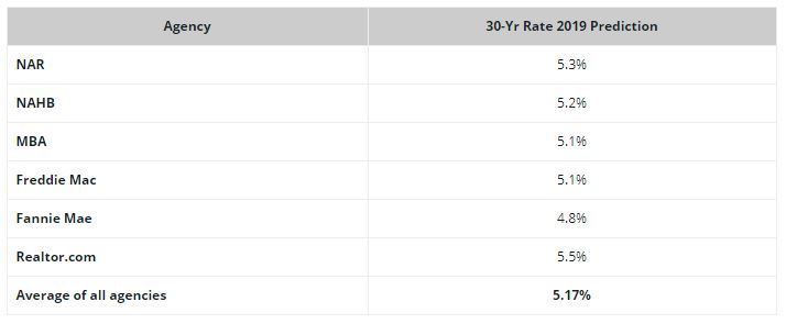 30 year mortgage rate prediction 2019