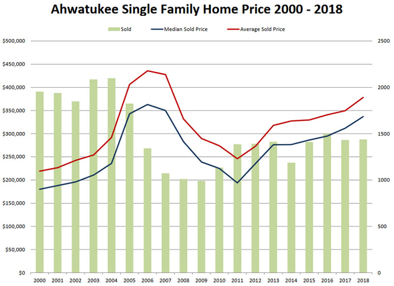 Ahwatukee Home Price 2000 - 2018