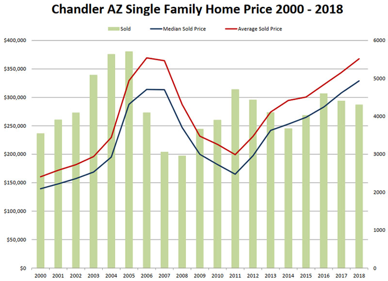 Chandler AZ Single Family Home Price 2000 - 2018
