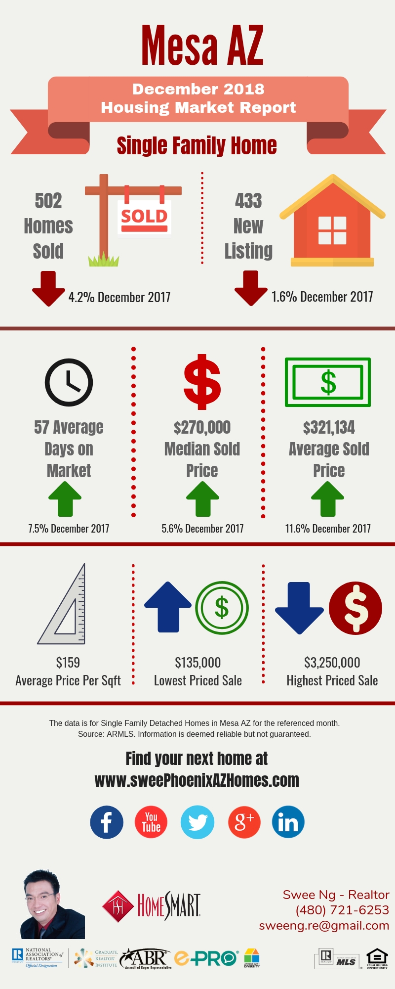 December 2018 Mesa AZ Housing Market Update by Swee Ng, Real Estate and House Value