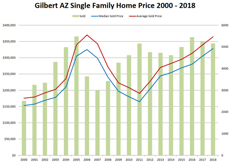 Gilbert AZ Single Family Homes Price 2000 - 2018 and House Value