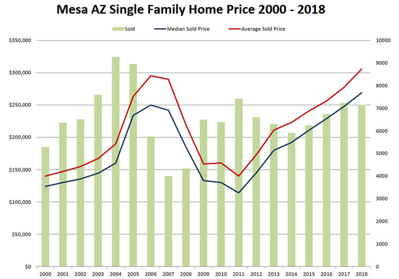 Mesa AZ Single Family Home Price 2000 - 2018 and House Value