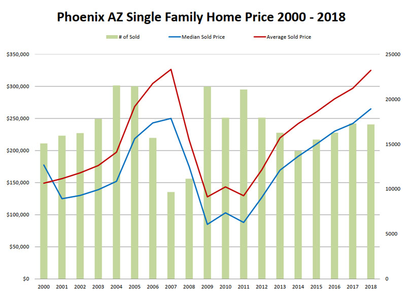 Phoenix AZ Single Family Home Price 2000 - 2018