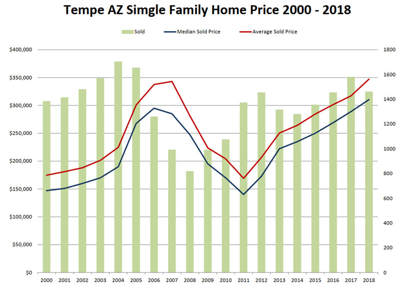 Tempe AZ Single Family Home Price 2000 - 2018