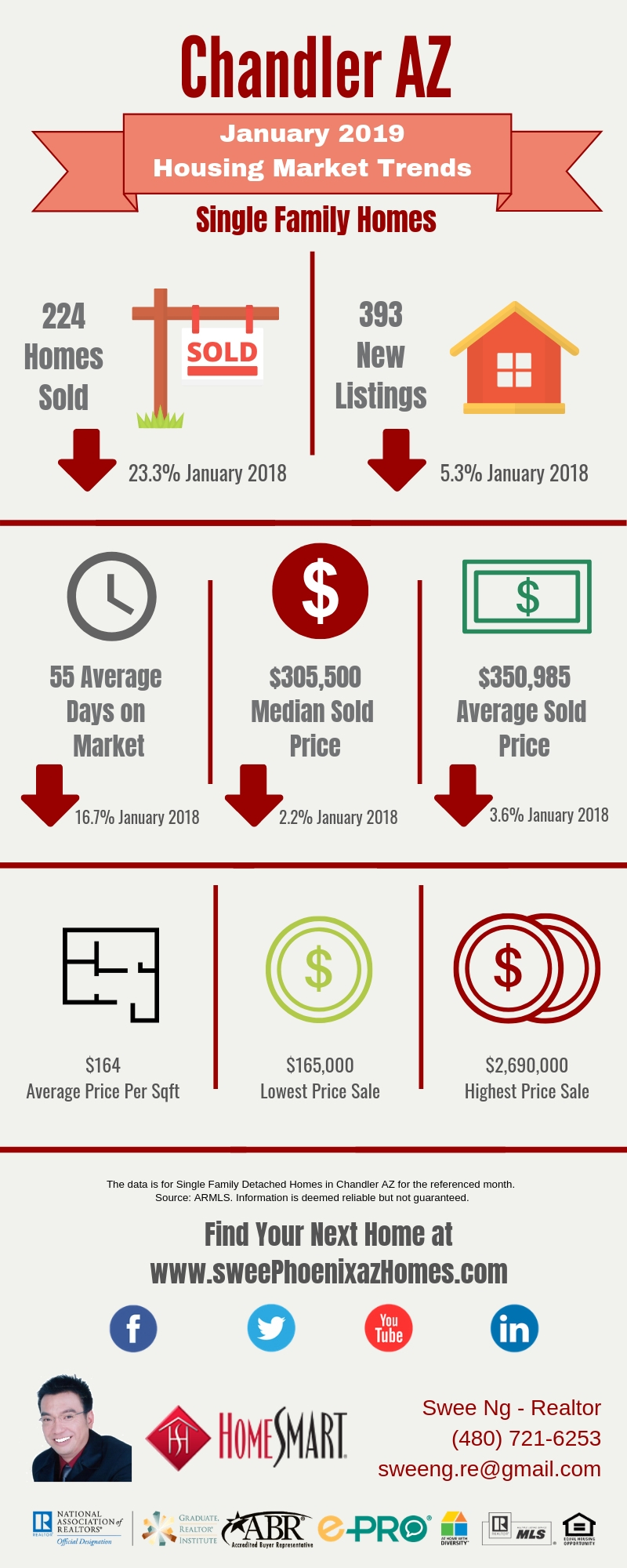Chandler AZ Housing Market Update January 2019 by Swee Ng, House Value and Real Estate Listings