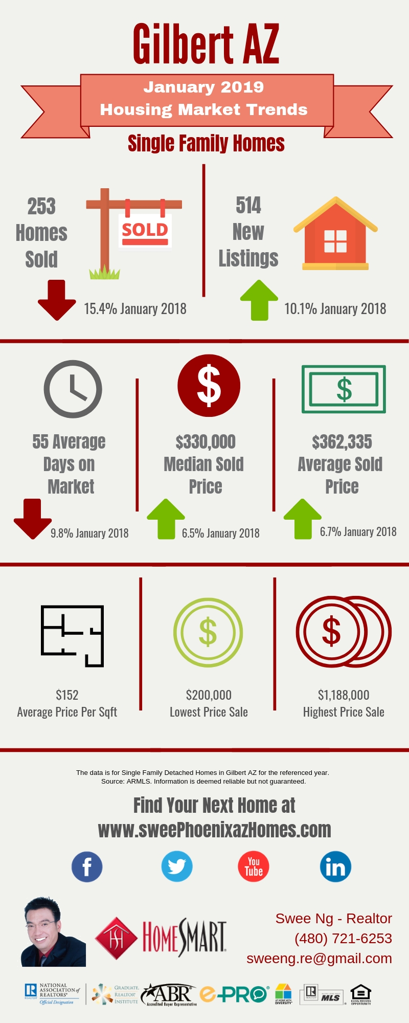 Gilbert AZ Housing Market Trends Report January 2019 by Swee Ng, Real Estate and House Value