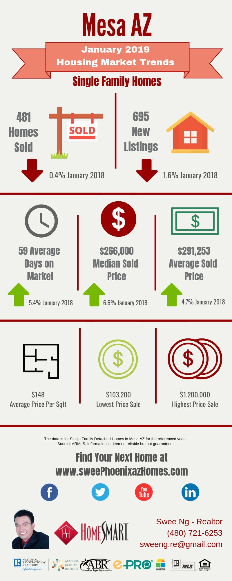 January 2019 Mesa AZ Housing Market Update by Swee Ng, Real Estate and House Value