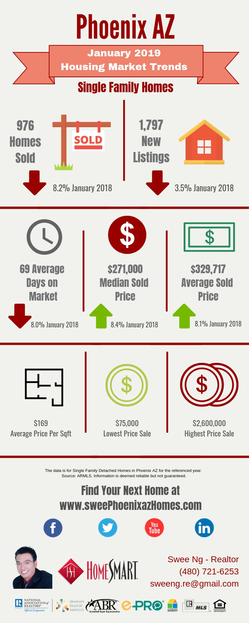 Phoenix AZ Housing Market Trends Report January 2019 by Swee Ng