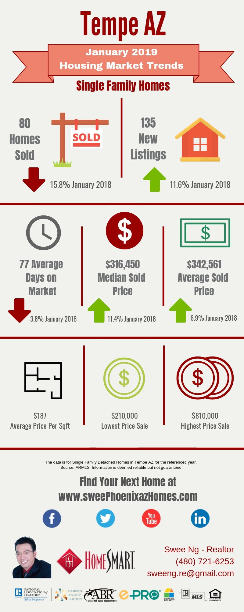 January 2019 Tempe AZ Housing Market Update by Swee Ng, Real Estate and House Value