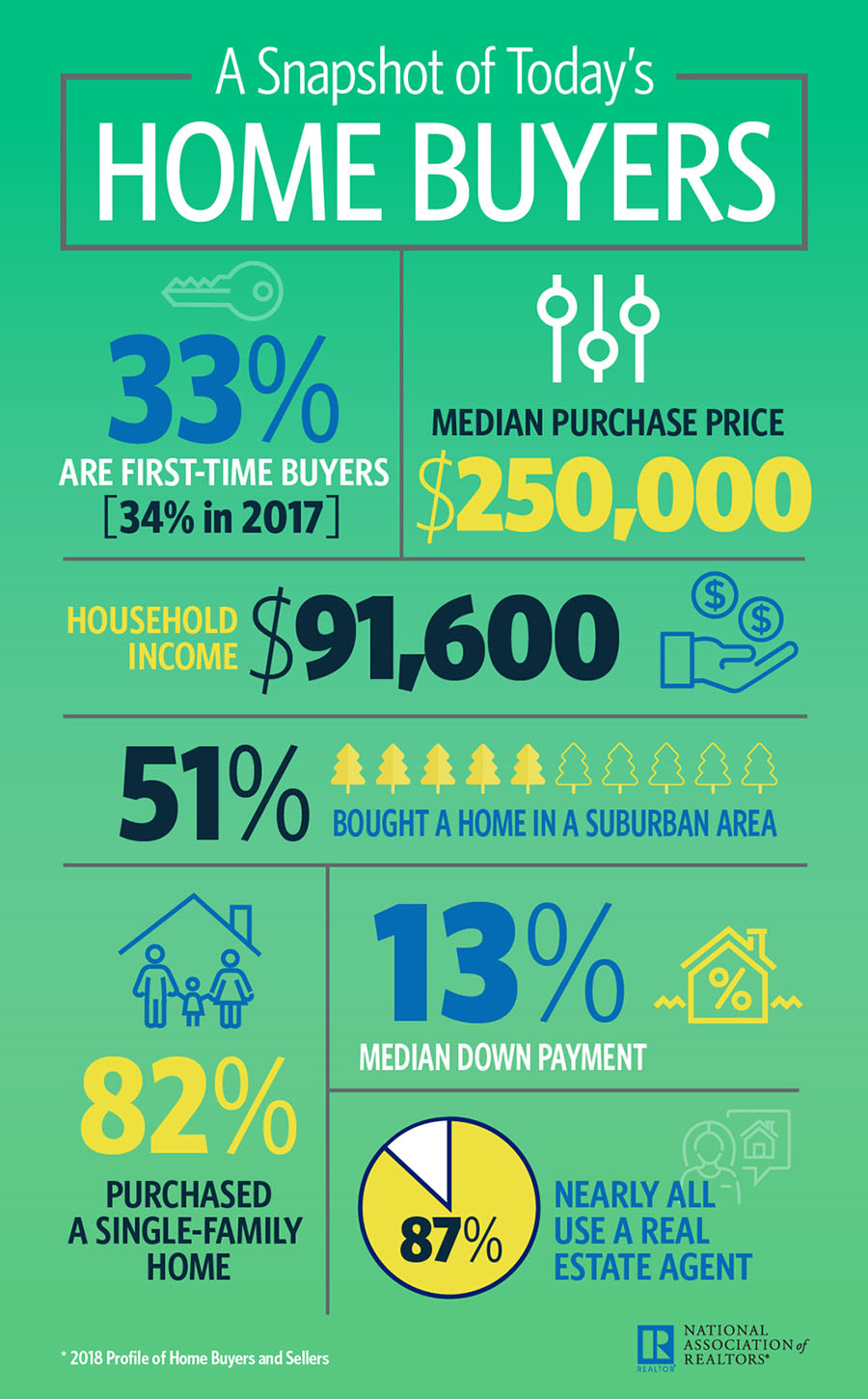 Snapshot on Home Buyer in 2018 (Infographic)