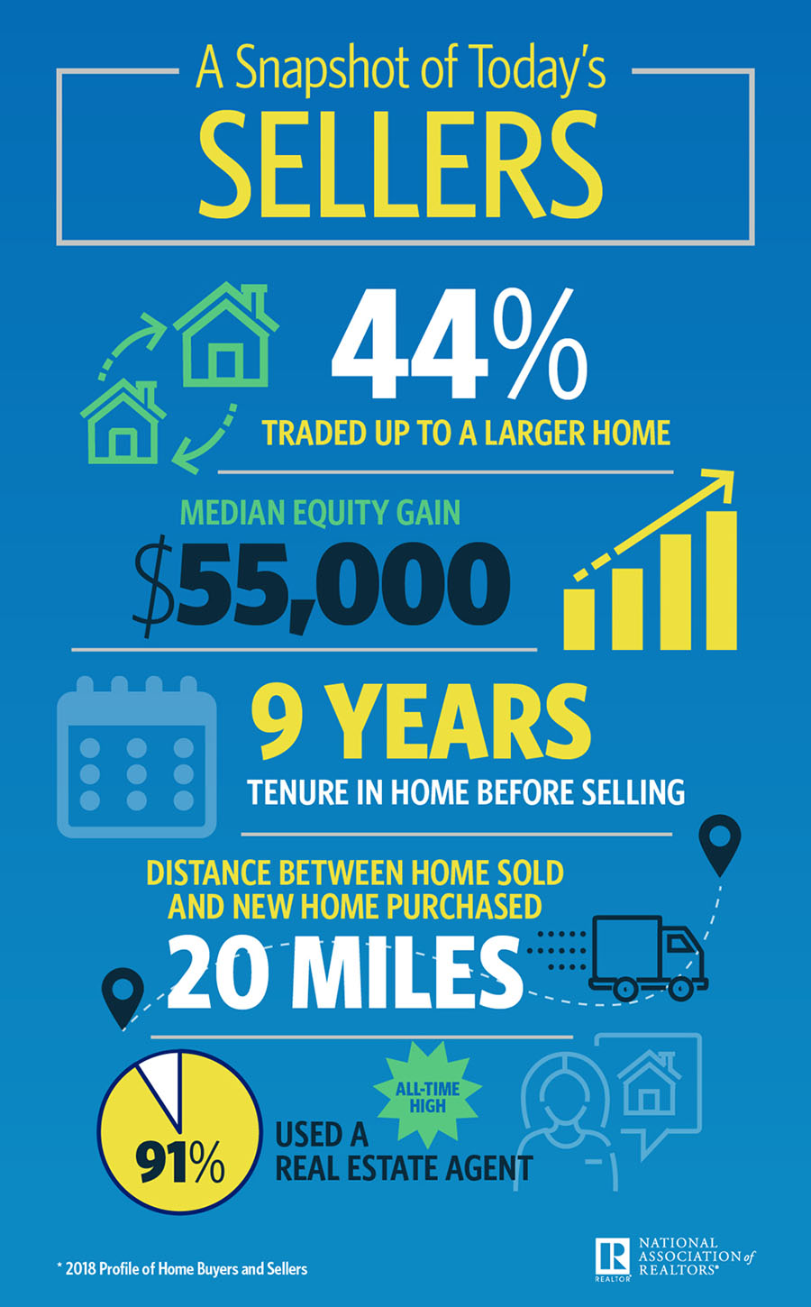 Snapshot on Home Seller in 2018 (Infographic)