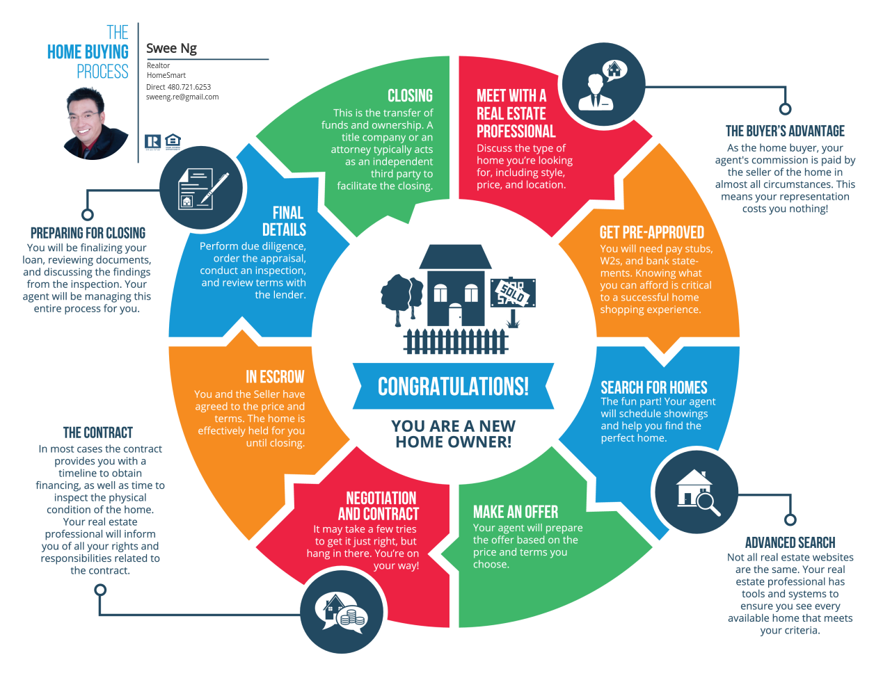 Home Buyer Road Map in Arizona