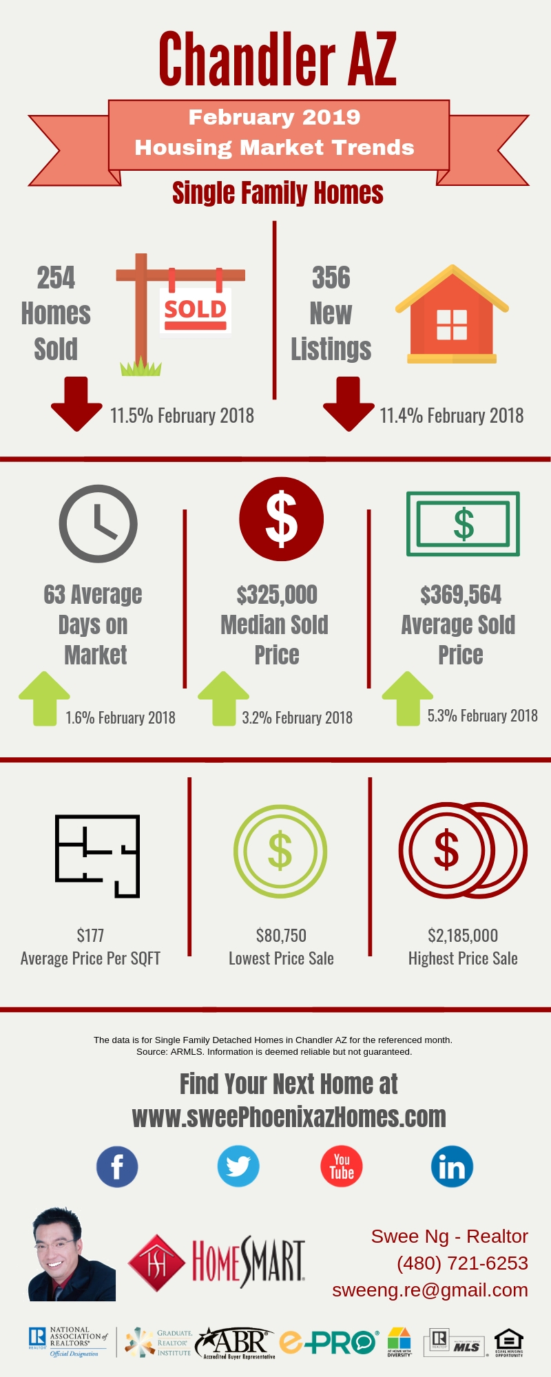 Chandler AZ Housing Market Update February 2019 by Swee Ng, House Value and Real Estate Listings