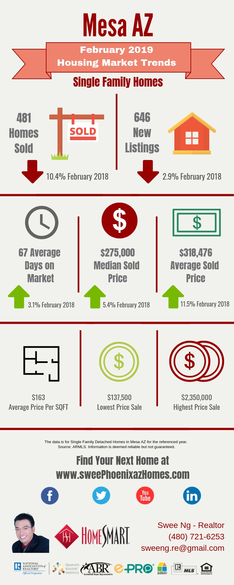 February 2019 Mesa AZ Housing Market Update by Swee Ng, Real Estate and House Value