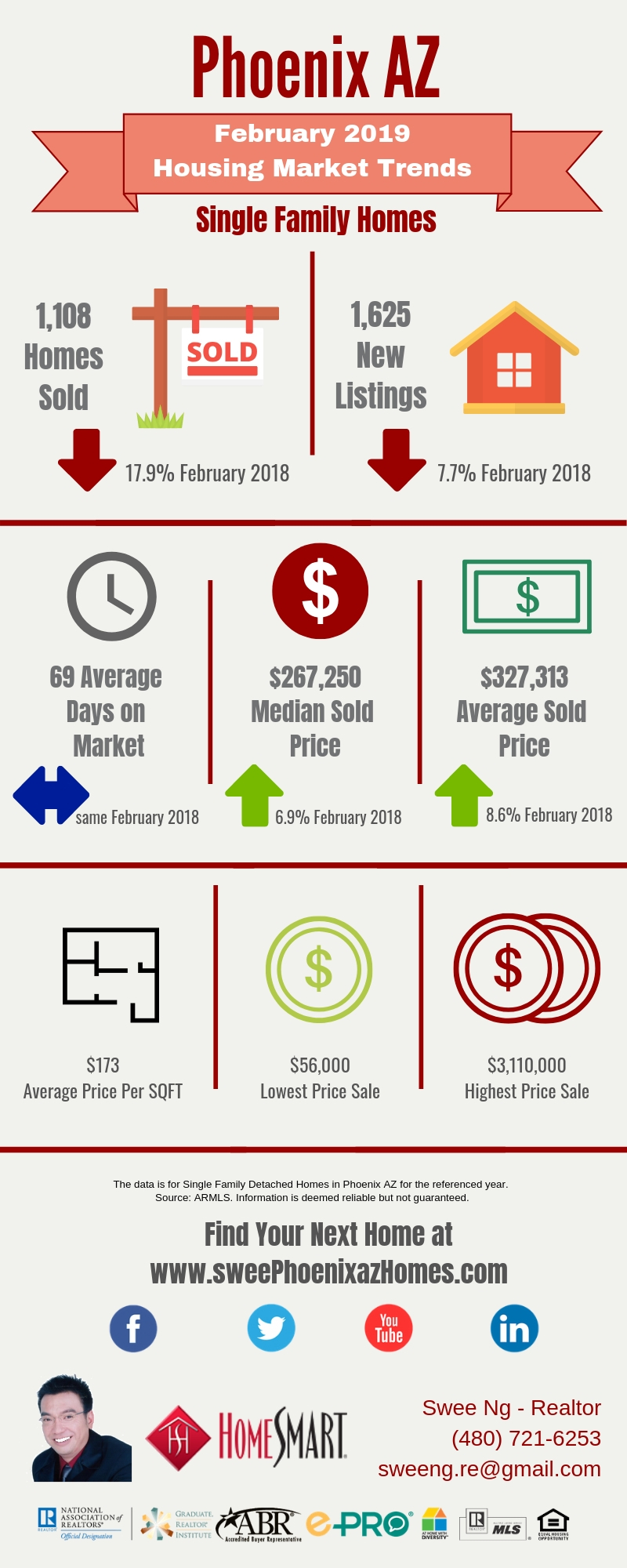 Phoenix AZ Housing Market Trends Report February 2019 by Swee Ng