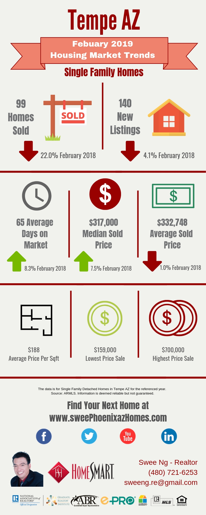 February 2019 Tempe AZ Housing Market Update by Swee Ng, Real Estate and House Value