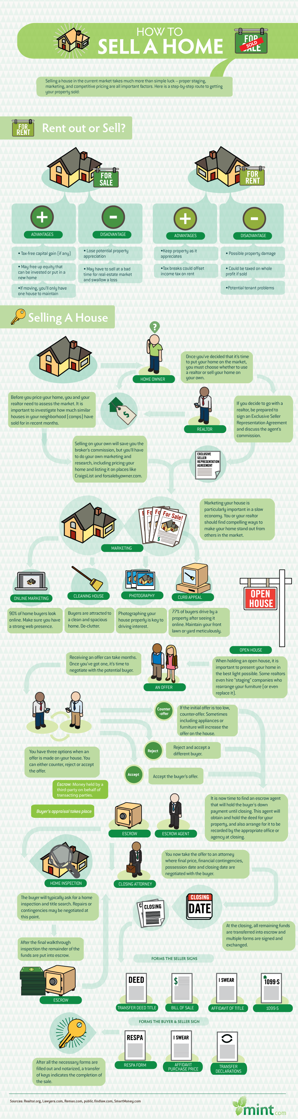 How to Sell a Home Infographic