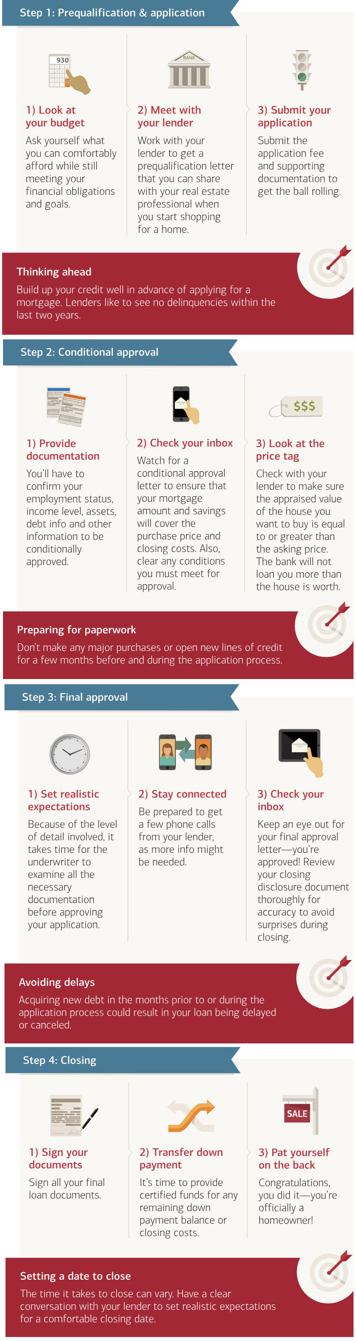 Understand Mortgage Loan Process from First Contact to Recording?