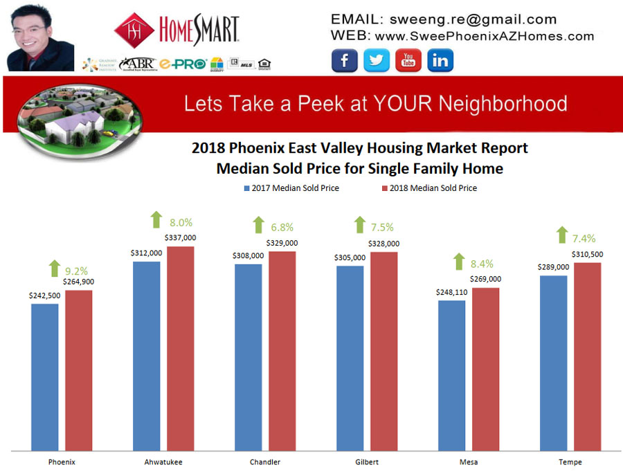2018 Phoenix East Valley Housing Market Trends Report Median Sold Price for Single Family Home by Swee Ng