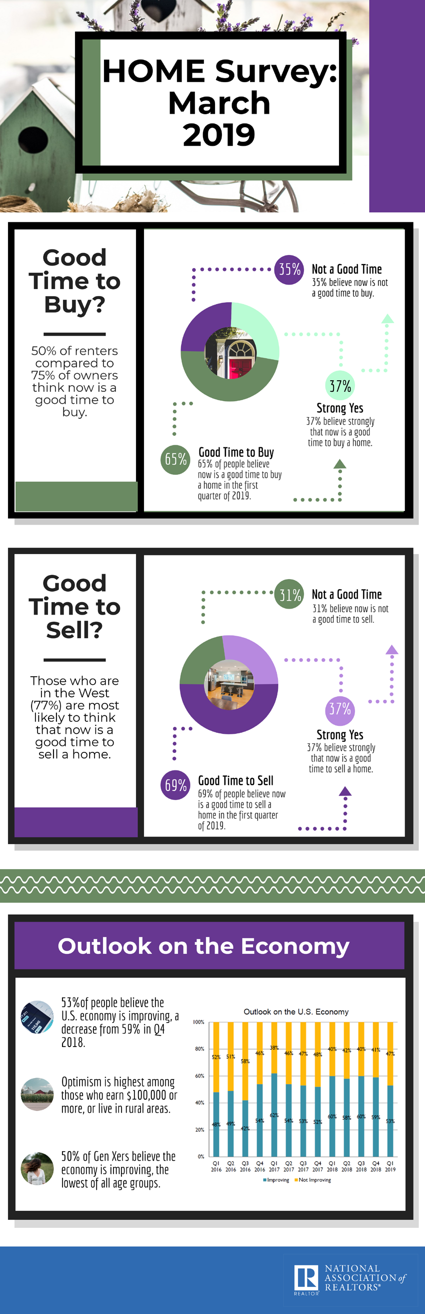 NAR Home Survey March 2019