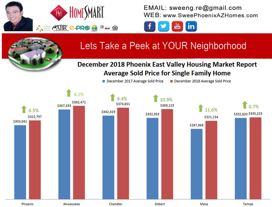 December 2018 Phoenix East Valley Housing Market Trends Report Average Sold Price for Single Family Home by Swee Ng