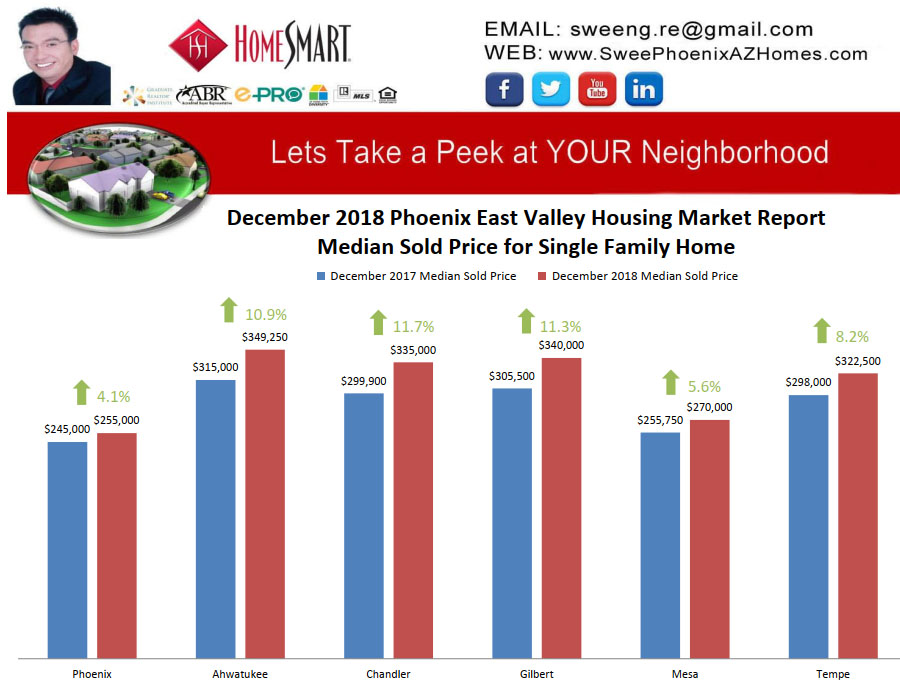 December 2018 Phoenix East Valley Housing Market Trends Report Median Sold Price for Single Family Home by Swee Ng