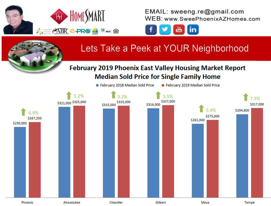 February 2019 Phoenix East Valley Housing Market Trends Report Median Sold Price for Single Family Home by Swee Ng