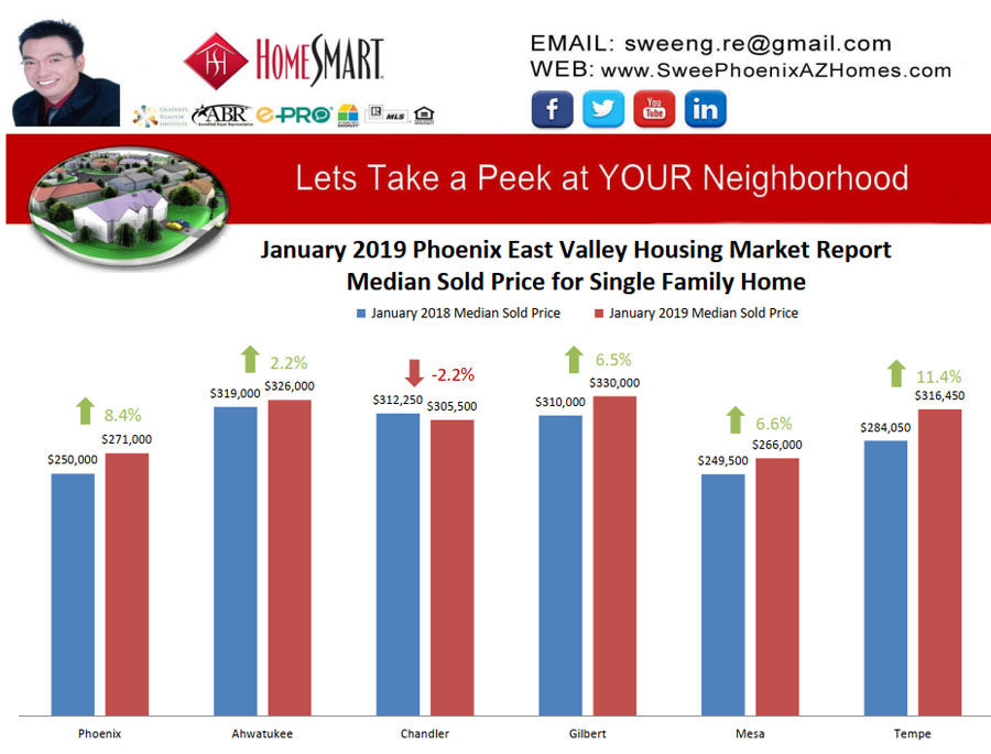 January 2019 Phoenix East Valley Housing Market Trends Report Median Sold Price for Single Family Home by Swee Ng