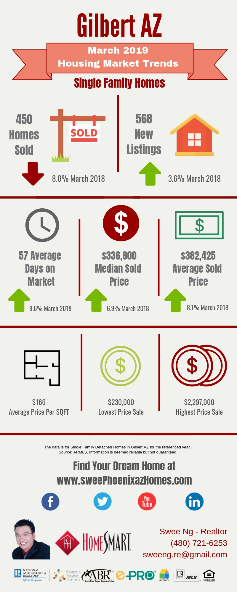 Gilbert AZ Housing Market Trends Report March 2019 by Swee Ng, Real Estate and House Value