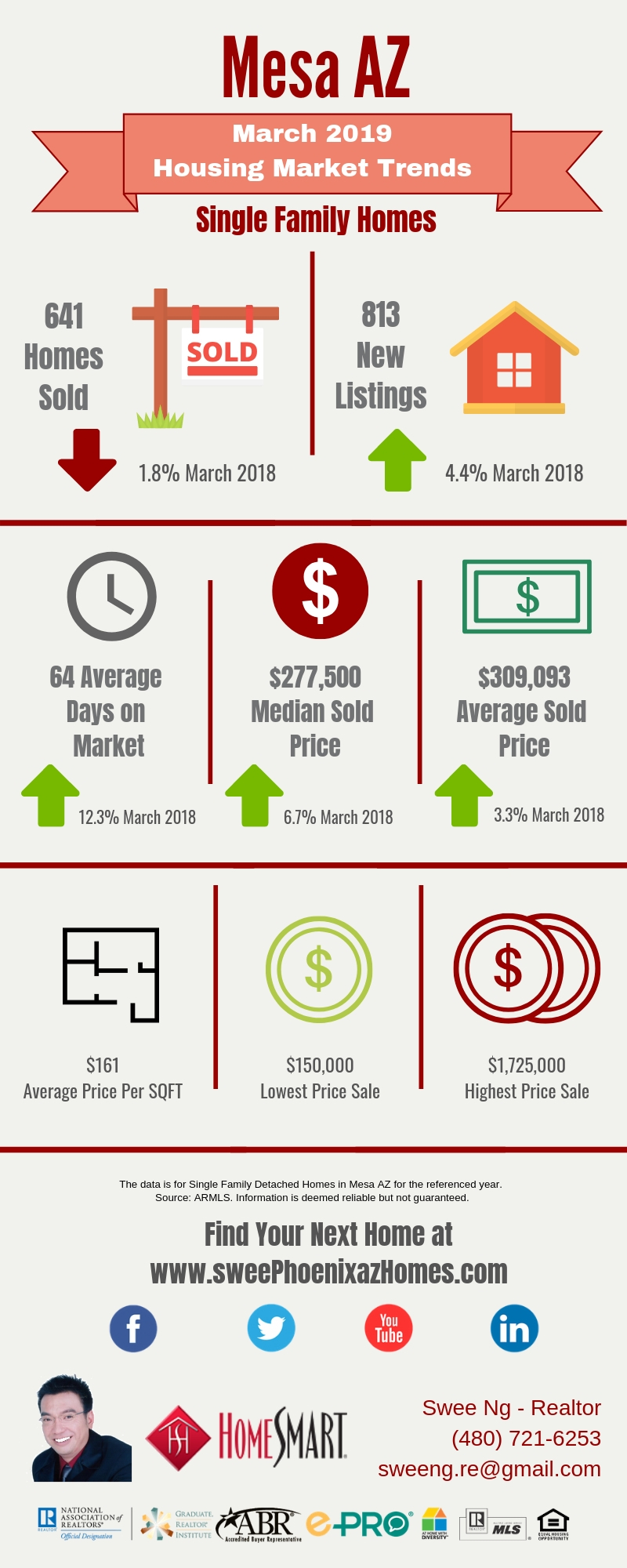 March 2019 Mesa AZ Housing Market Update by Swee Ng, Real Estate and House Value