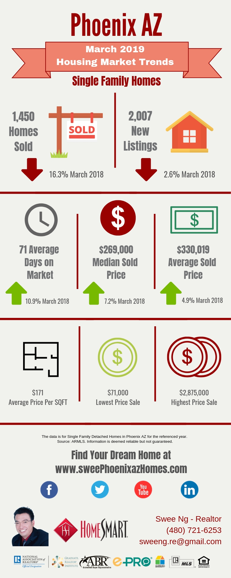 Phoenix AZ Housing Market Trends Report March 2019 by Swee Ng
