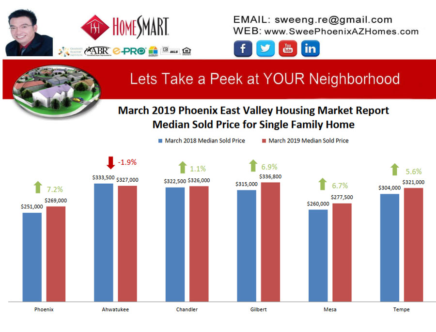 March 2019 Phoenix East Valley Housing Market Trends Report Median Sold Price for Single Family Home by Swee Ng