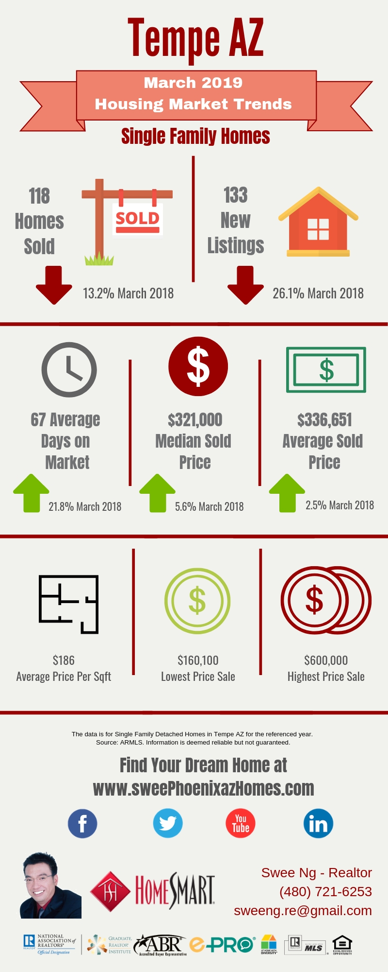 March 2019 Tempe AZ Housing Market Update by Swee Ng, Real Estate and House Value