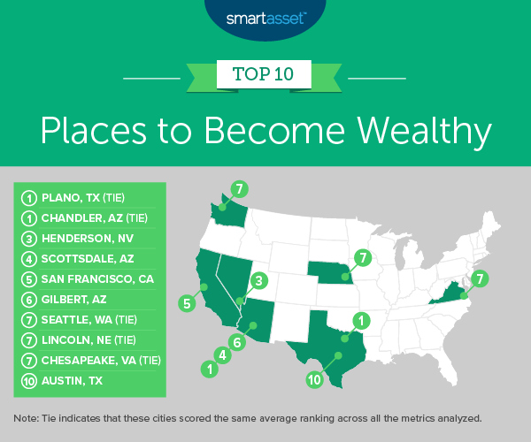 Chandler tied for first in 2019 national ranking of Best Places to become Wealthy