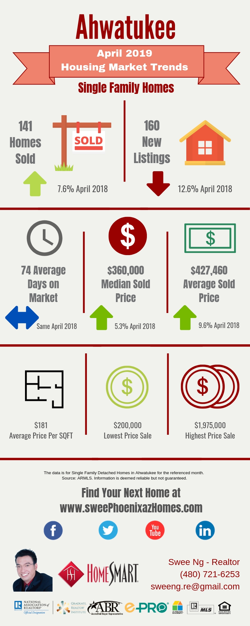 Ahwatukee Housing Market Trends Report April 2019, House Value, Real Estate and Statistic by Swee Ng