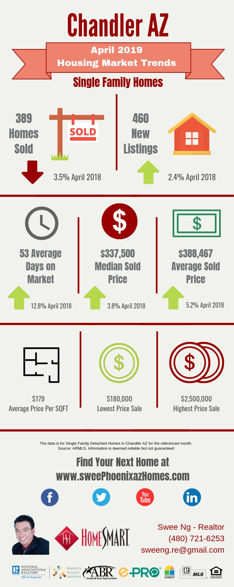 Chandler AZ Housing Market Update April 2019 by Swee Ng, House Value and Real Estate Listings