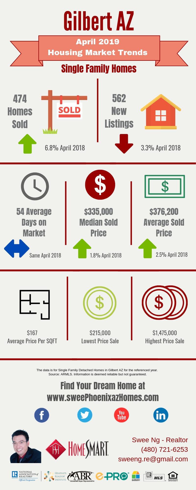 Gilbert AZ Housing Market Trends Report April 2019 by Swee Ng, Real Estate and House Value