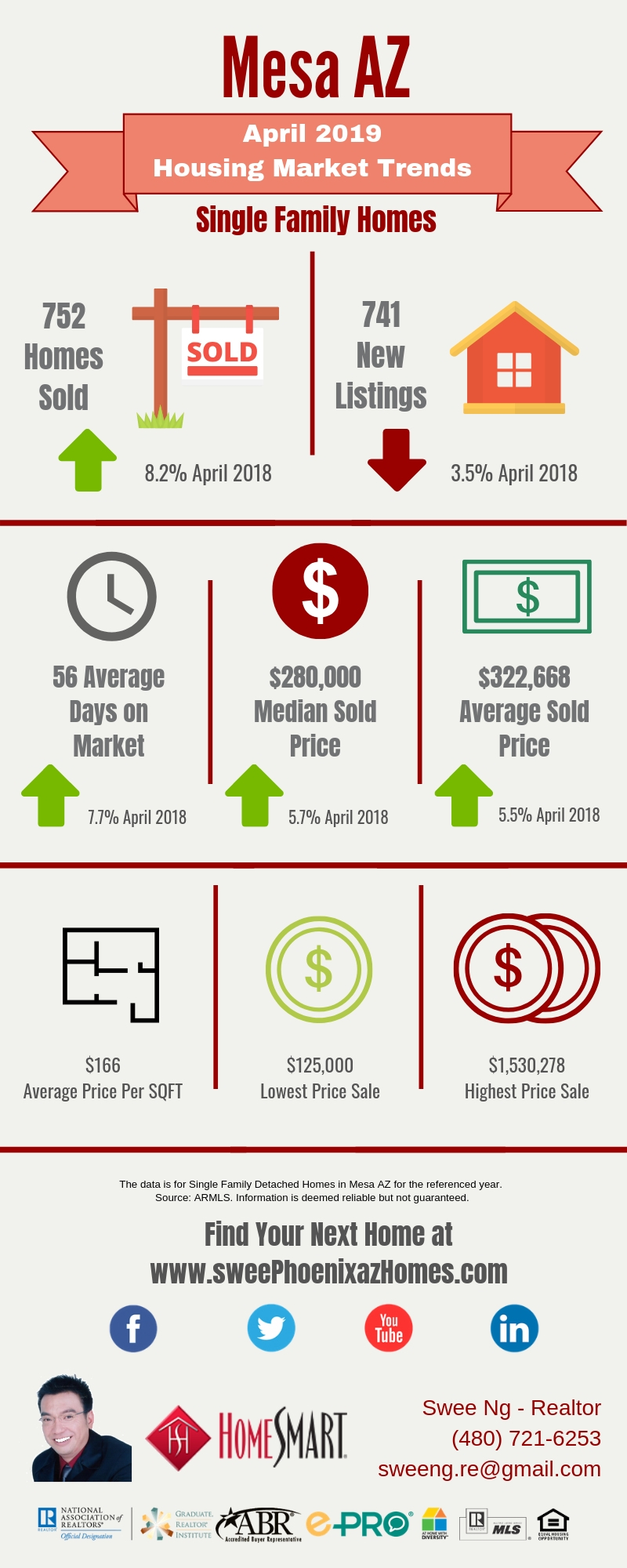 April 2019 Mesa AZ Housing Market Update by Swee Ng, Real Estate and House Value