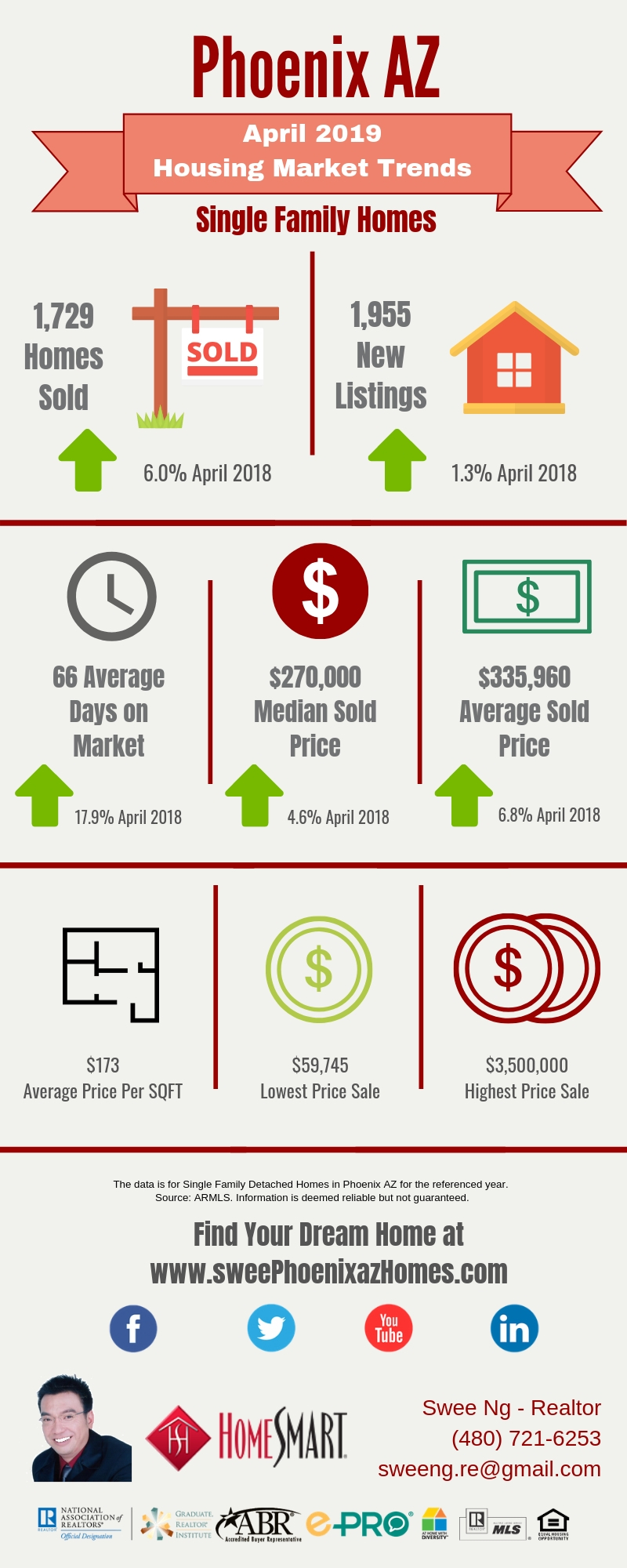 Phoenix AZ Housing Market Trends Report April 2019 by Swee Ng