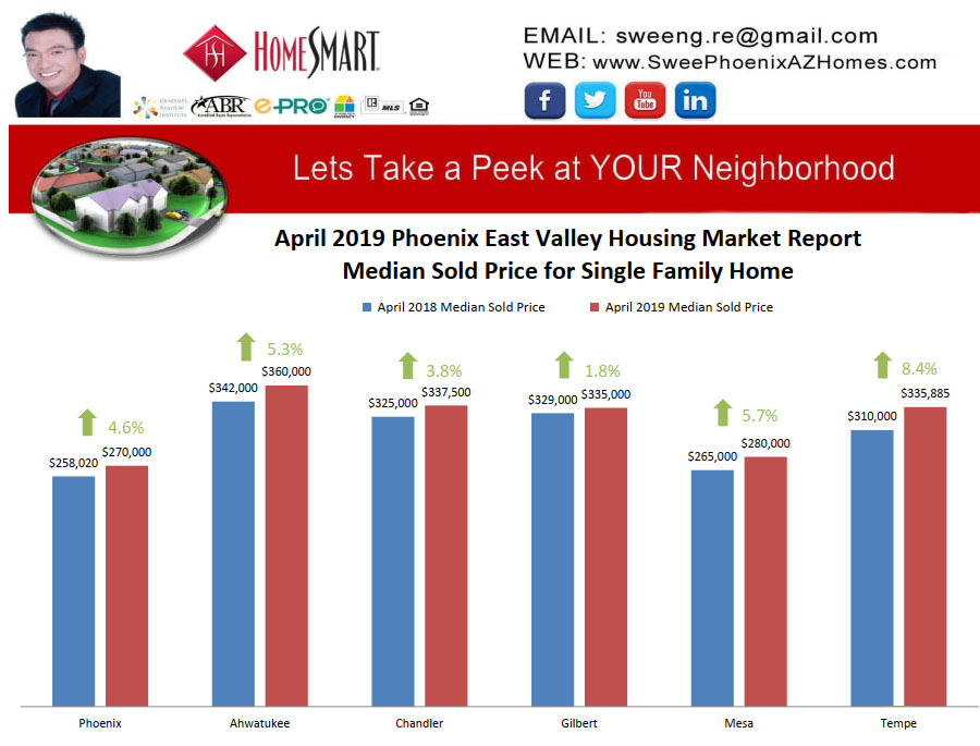 April 2019 Phoenix East Valley Housing Market Trends Report Median Sold Price for Single Family Home by Swee Ng