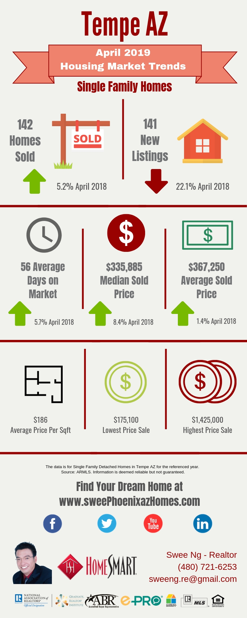 April 2019 Tempe AZ Housing Market Update by Swee Ng, Real Estate and House Value