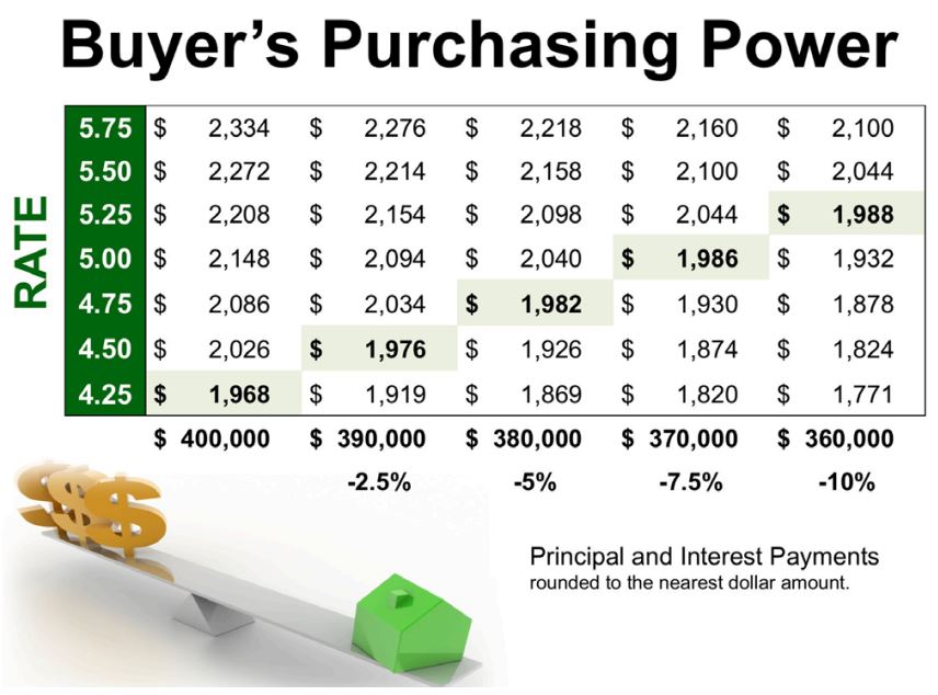 How interest rates increases affect buying a home