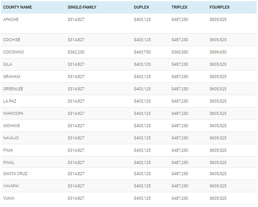 2019 FHA loan limit in Arizona by county