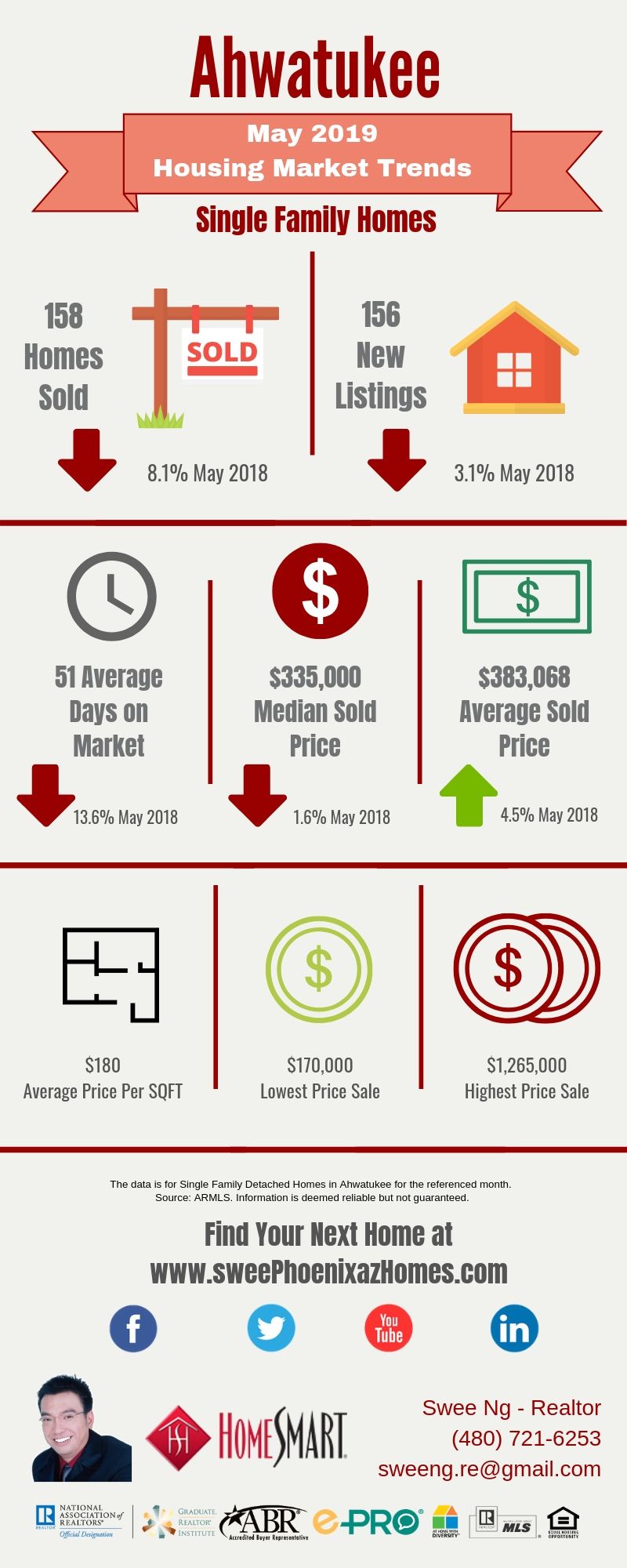 May 2019 Ahwatukee Housing Market Update, House Value, Real Estate and Statistic by Swee Ng
