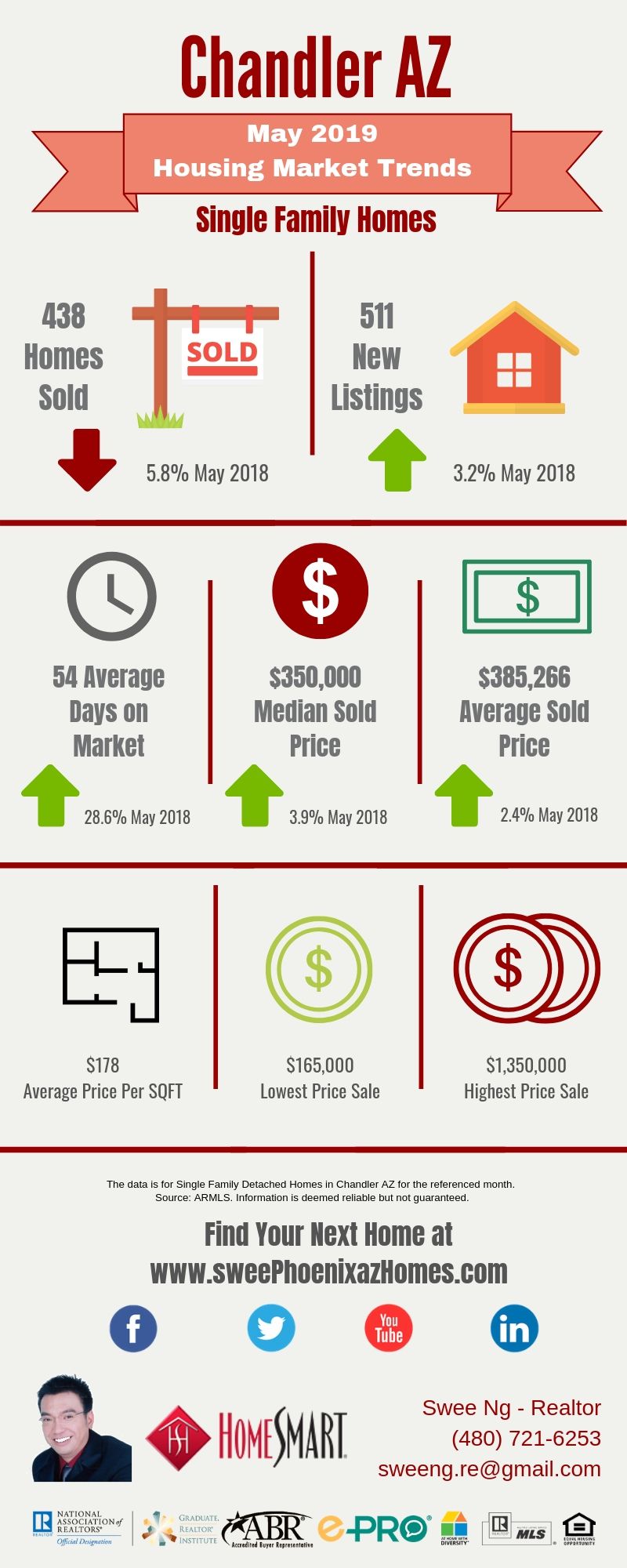 Chandler AZ Housing Market Update May 2019 by Swee Ng, House Value and Real Estate Listings