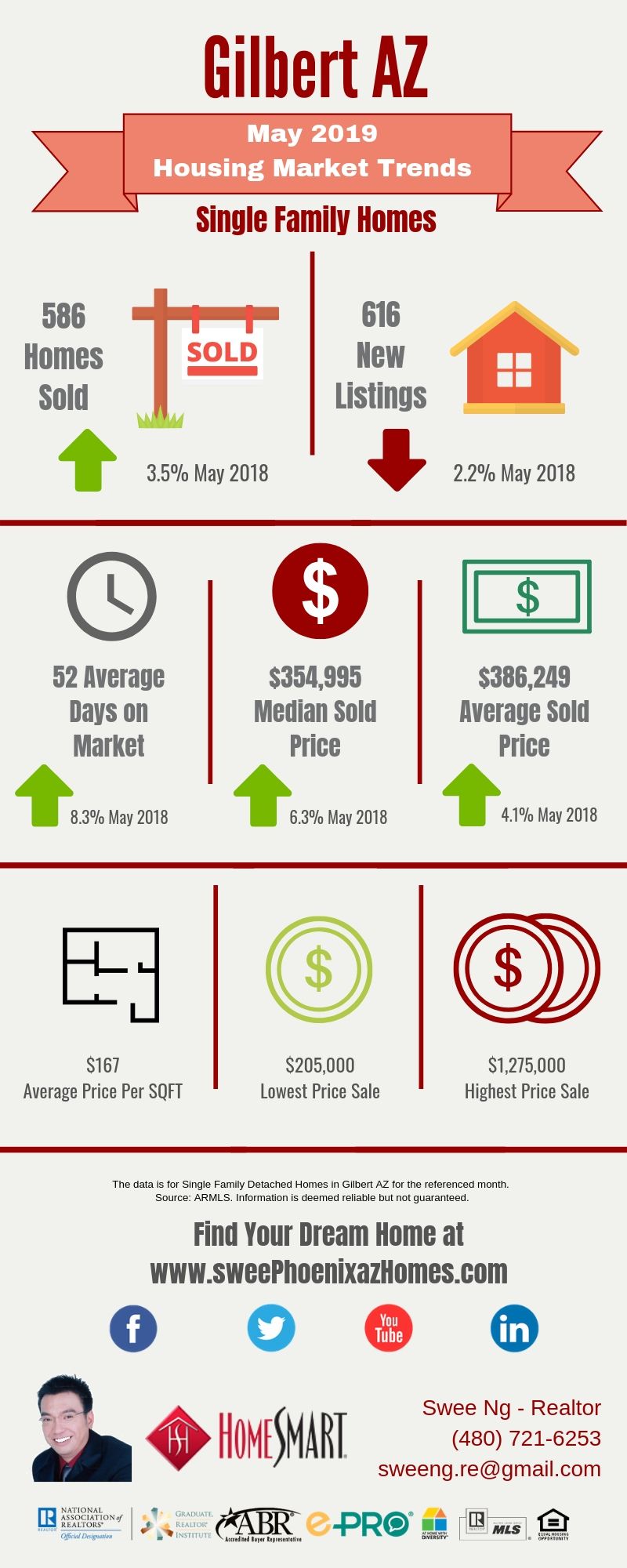 Gilbert AZ Housing Market Trends Report May 2019 by Swee Ng, Real Estate and House Value