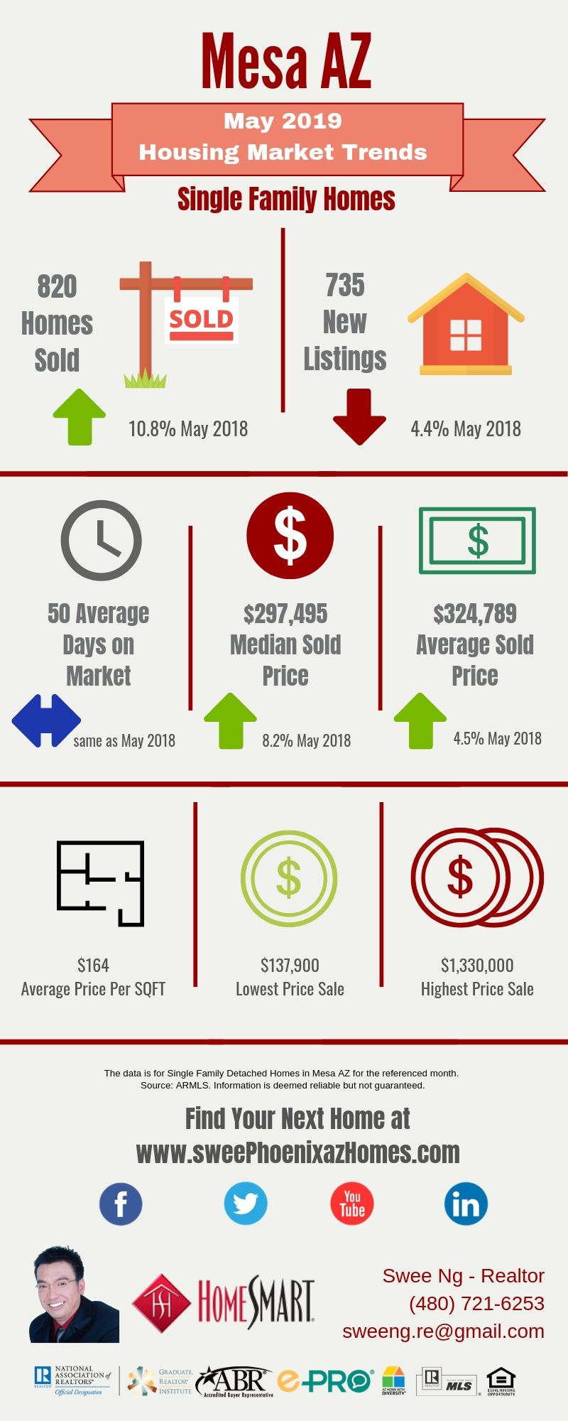 May 2019 Mesa AZ Housing Market Update by Swee Ng, Real Estate and House Value