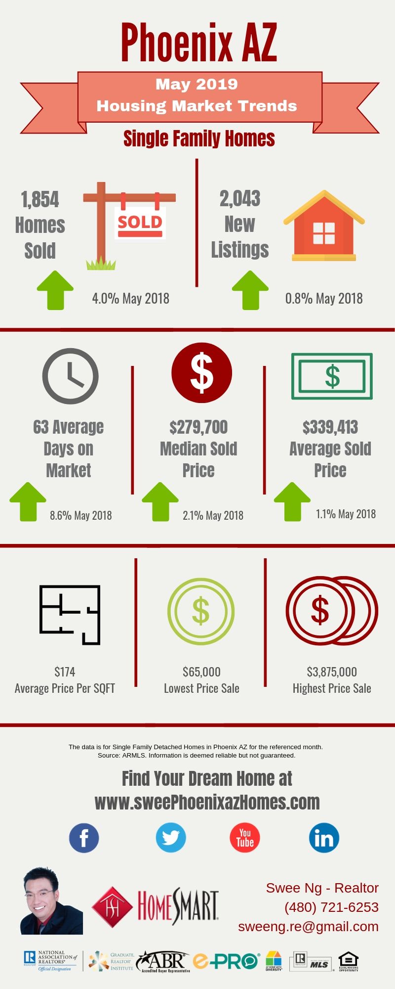 May 2019 Phoenix AZ Housing Update, Statistics and House Value by Swee Ng