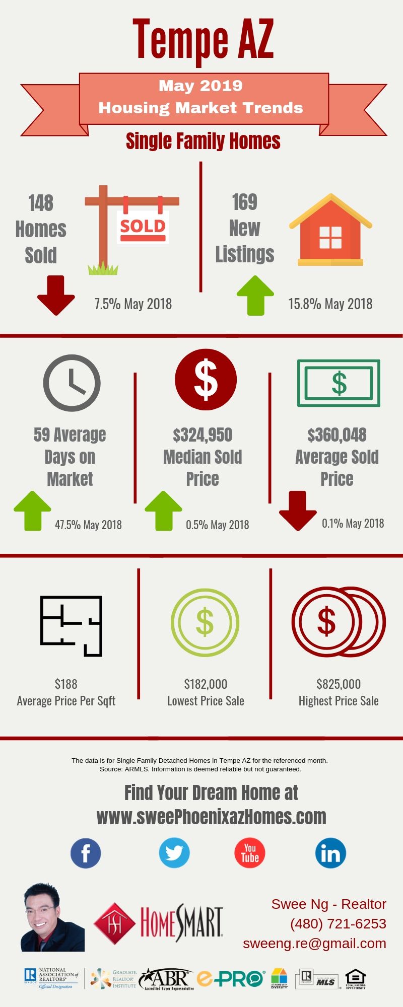 May 2019 Tempe AZ Housing Market Update by Swee Ng, Real Estate and House Value