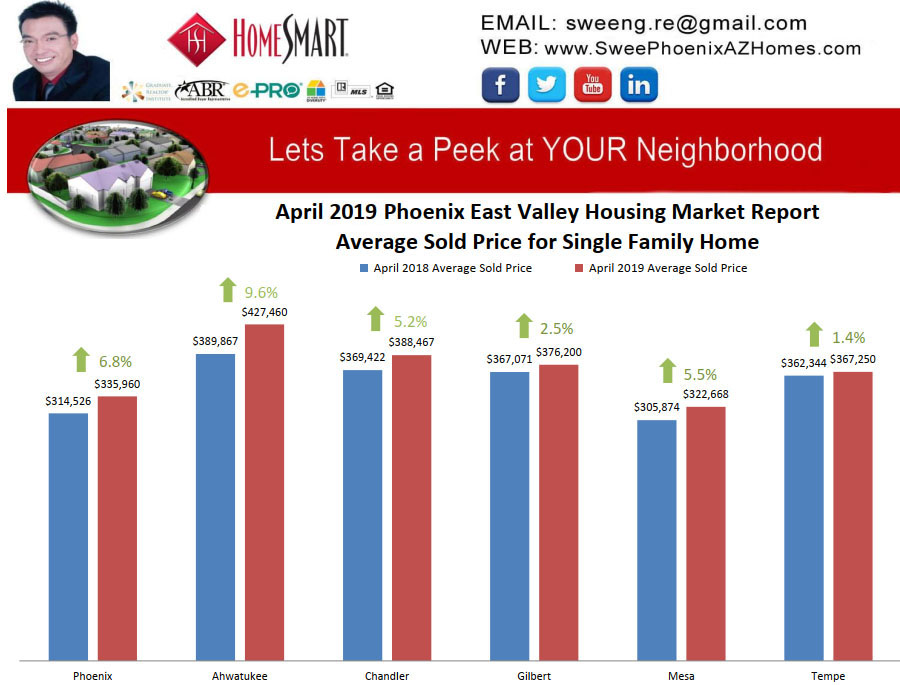 April 2019 Phoenix East Valley Housing Market Trends Report Average Sold Price for Single Family Home by Swee Ng